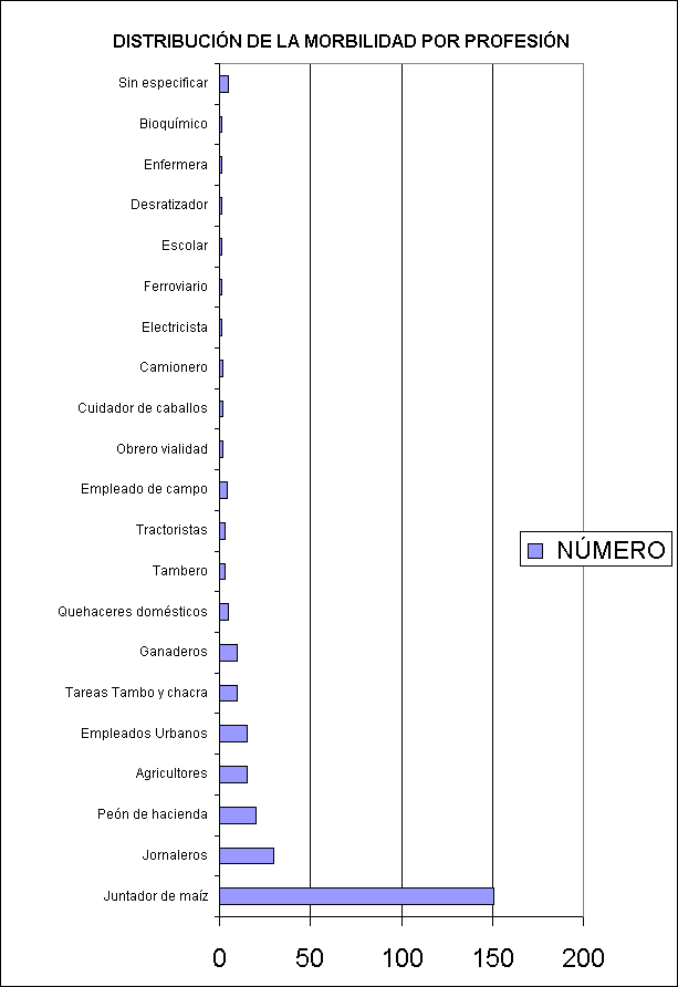 ObjetoGrfico  DISTRIBUCIN DE LA MORBILIDAD POR PROFESIN