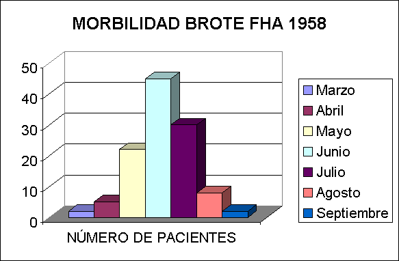 ObjetoGrfico MORBILIDAD BROTE FHA 1958